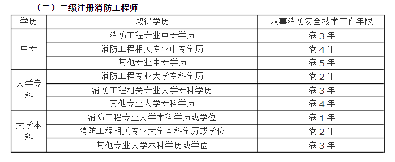 山西一級消防工程師報(bào)名條件及要求,山西一級消防工程師報(bào)名條件  第2張