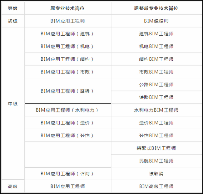 bim工程師報名考試條件是什么,bim工程師報名考試條件  第2張