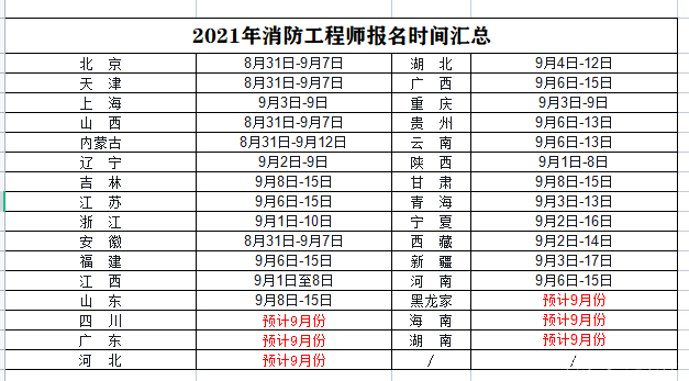 2020年消防工程師報名費用以及要求消防工程師報名費用多少  第1張