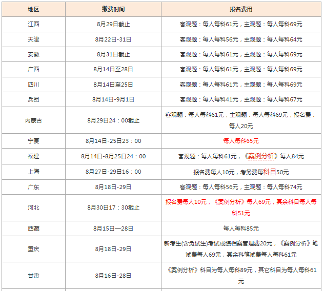 一級造價工程師報名費多少,一級造價工程師報名費  第2張