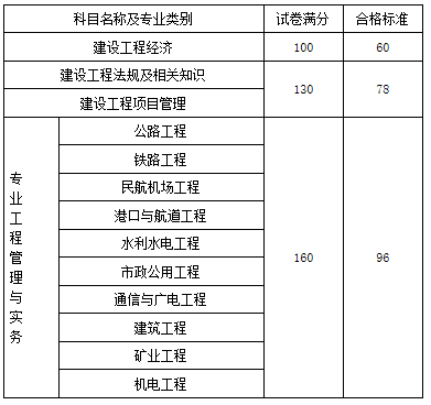 一級建造師成績公布后多久出合格標準一級建造師成績公布  第1張