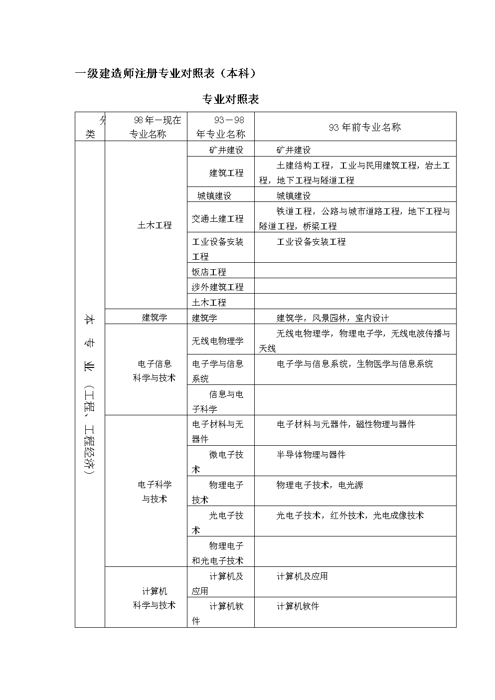 一級建造師哪些專業一級建造師哪些專業好  第2張