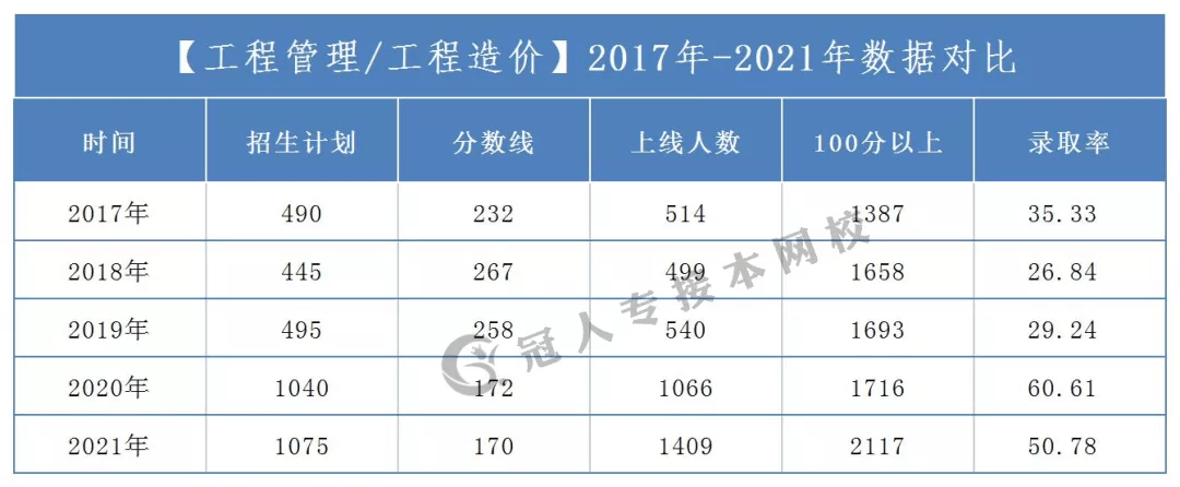 造價(jià)工程師降分造價(jià)工程師改革后要爛大街了  第2張