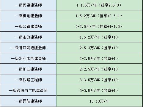 一級建造師市場價格一級建造師市場價格2023  第1張