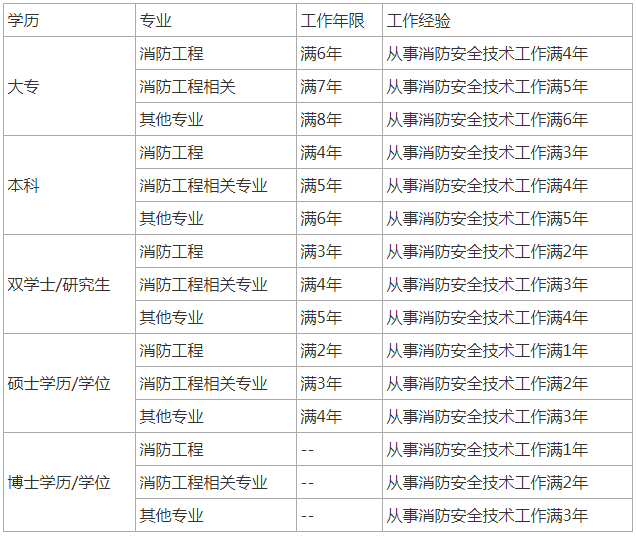 一級消防工程師報名費用多少錢啊一級消防工程師報名費用  第2張