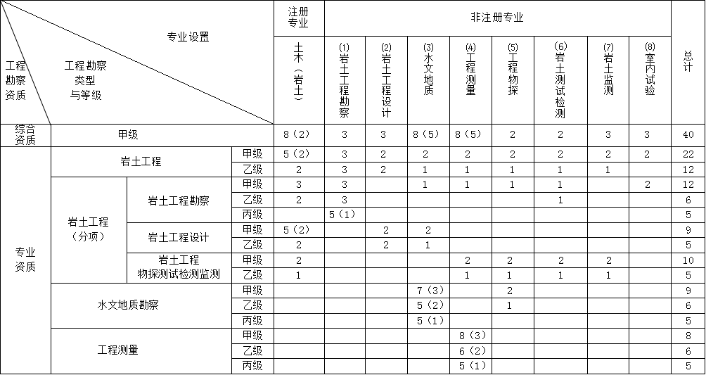 巖土工程師哪些單位用,巖土工程師對報考單位有要求嗎  第1張