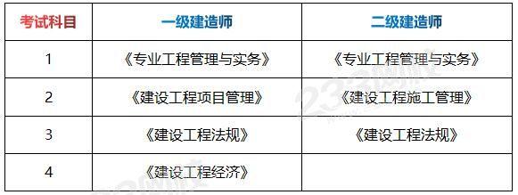 一級建造師報(bào)考專業(yè)及科目,一級建造師報(bào)考相關(guān)專業(yè)對照表  第1張