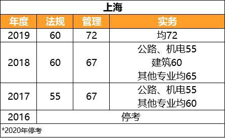 二級建造師b證成績二級建造師b證成績怎么查  第1張