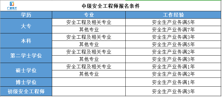 安全工程師分幾種安全工程師分幾種等級  第2張