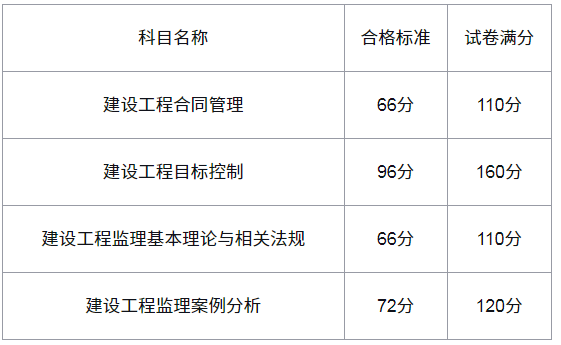 注冊監理工程師成績查詢入口注冊監理工程師成績查詢  第1張