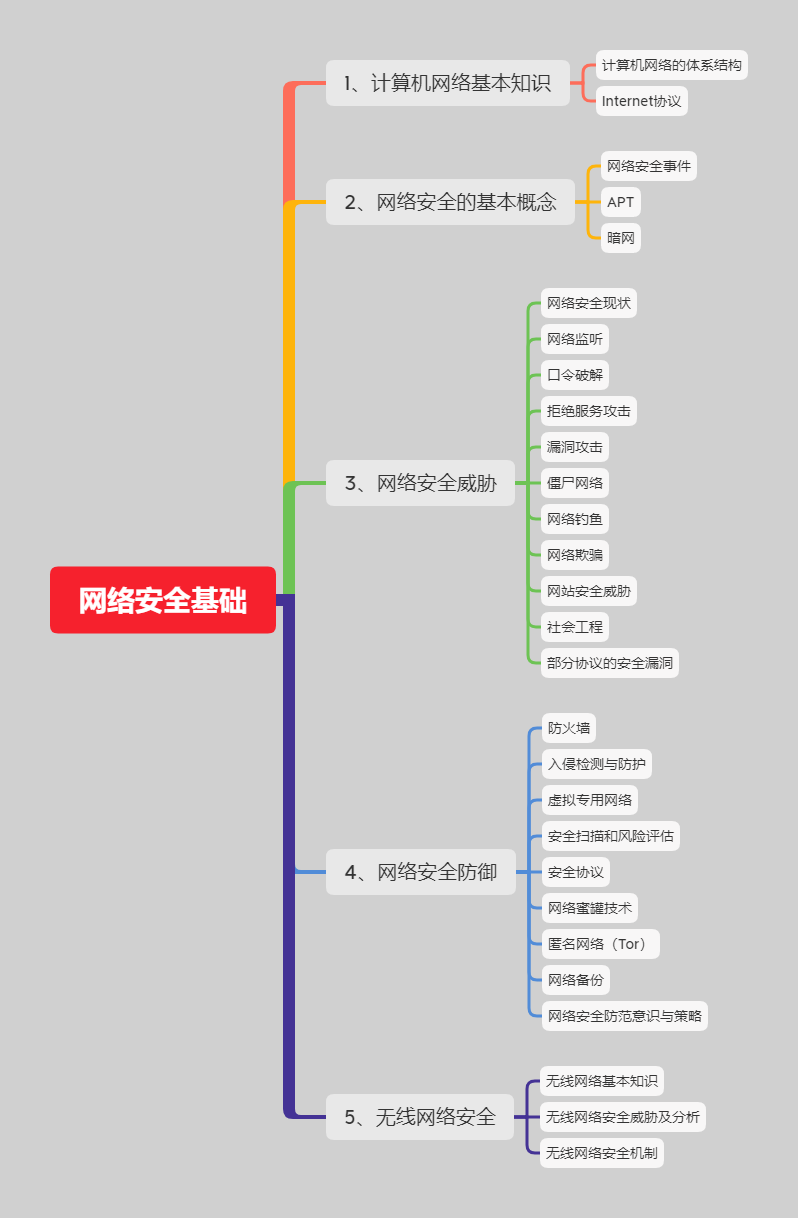 信息安全工程師大綱pdf,信息安全工程師大綱  第2張