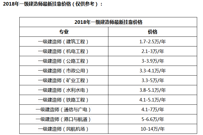 關于湖南一級建造師掛靠的信息  第1張