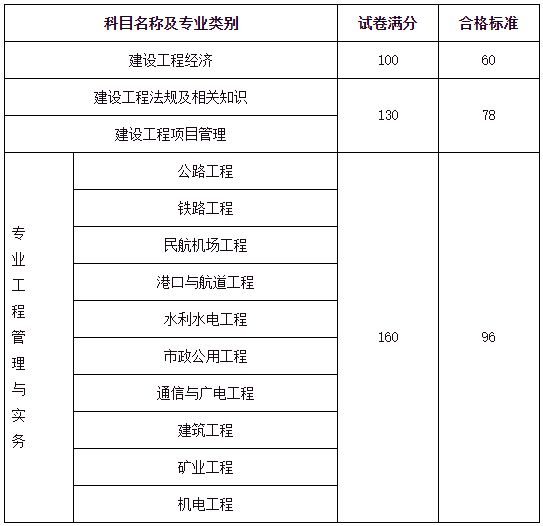 一級建造師項目條件,一級建造師項目條件要求  第2張