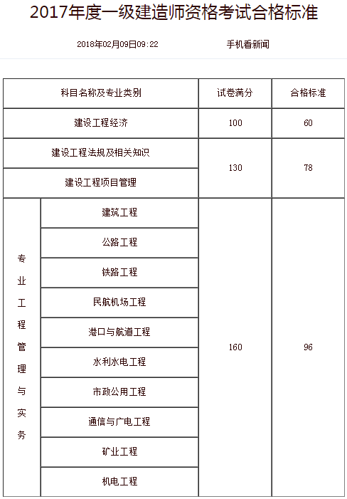 一級(jí)建造師需要在幾年內(nèi)考過,一級(jí)建造師需要年年考  第1張