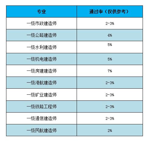 一級建造師相關專業有哪些一級建造師相關專業  第1張