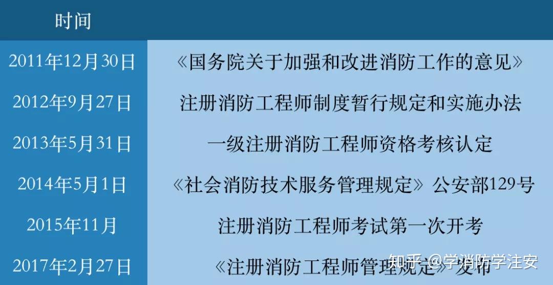 天津二級消防師報名條件和時間天津二級消防工程師報名時間  第1張