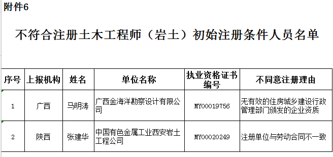 注冊巖土工程師報考專業,巖土工程師需要考哪些科目  第1張