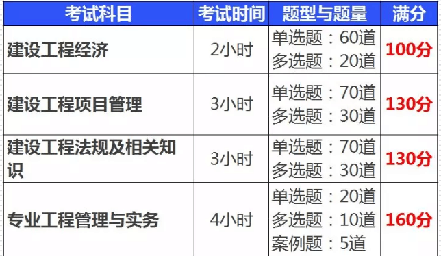 一級建造師考試時間及科目安排,一級建造師考試時間及科目  第1張