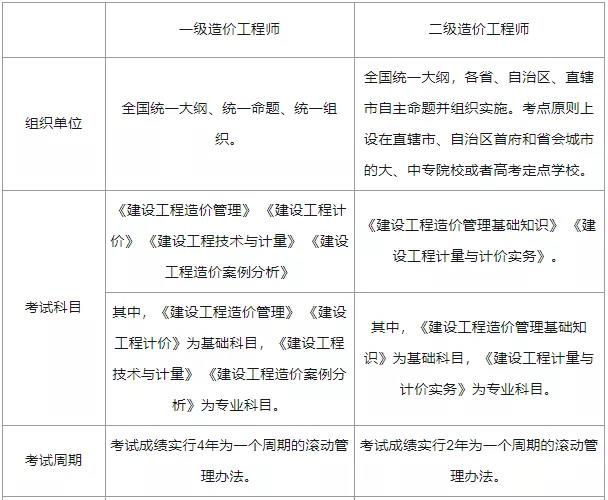 一級造價工程師報名條件和專業,一級造價工程師報考條件和考試科目  第1張