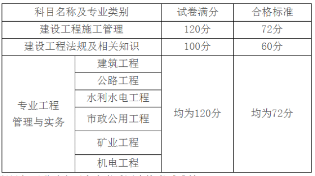 二級建造師分數線查詢,二級建造師考試合格分數線  第2張