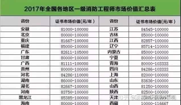 消防工程師薪資待遇,消防工程師薪資待遇多少  第2張