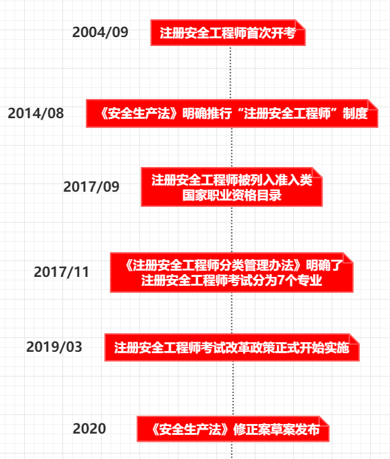 注冊安全工程師多長時間能考過,注冊安全工程師多長時間能考過啊  第1張