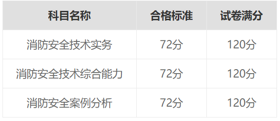 消防工程師 分數(shù)消防工程師分數(shù)  第2張