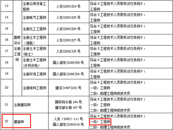 建筑工程一級建造師報名條件建筑工程一級建造師報名條件是什么  第1張