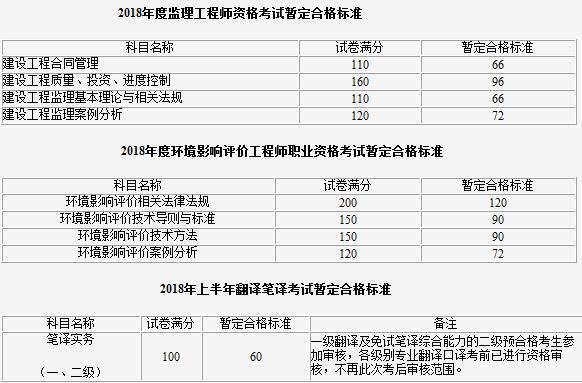 2018監理工程師考試時間是多少2018監理工程師考試時間  第2張