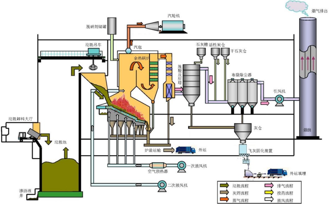 垃圾處理廠工藝流程,垃圾處理廠工藝流程圖  第1張