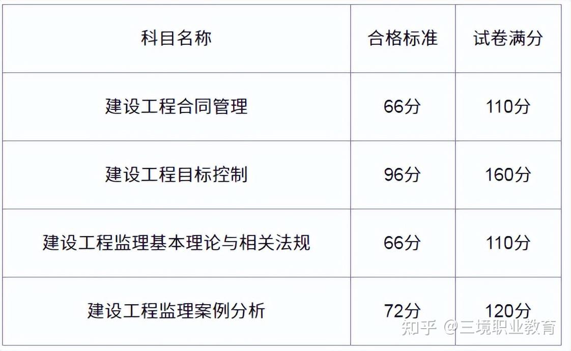 監理工程師考試重點監理工程師考試哪幾門  第2張