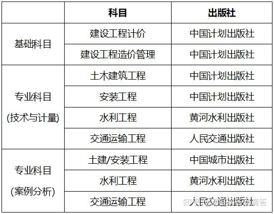 一級造價工程師考試科目時間一級造價工程師考試科目  第2張