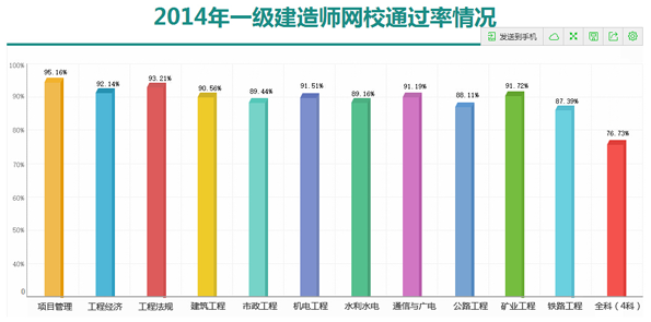 一級建造師建筑工程難嗎一級建造師建筑工程專業通過率  第1張