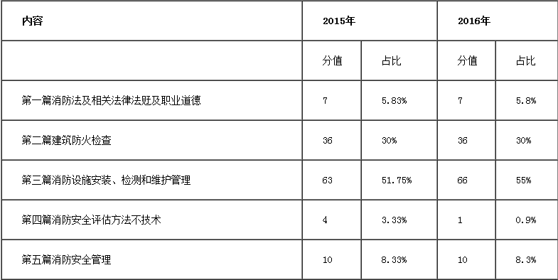 一級注冊消防工程師考試題型是什么一級注冊消防工程師考試分值  第2張