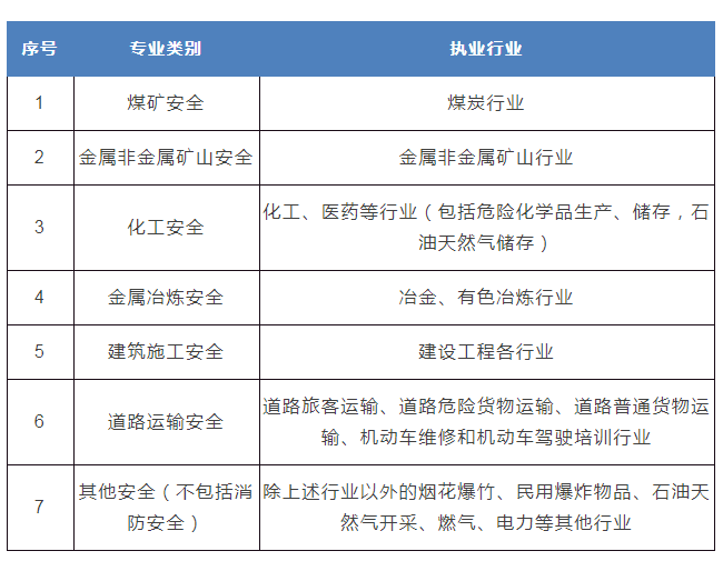 注冊安全工程師免試科目,注冊安全工程師免試科目及條件  第2張