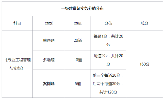 一級建造師考試科目及題型,一級建造師的考試科目及題型  第2張