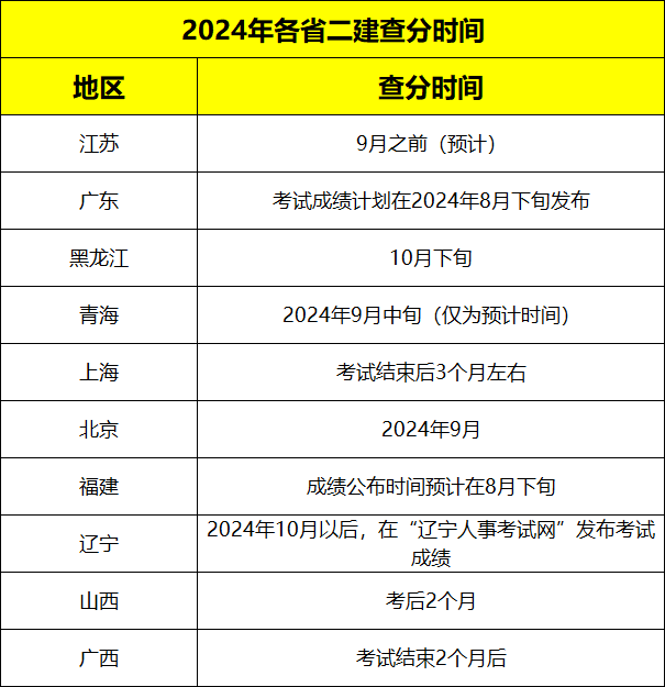 廣東二級建造師報名時間,廣東二級建造師報名時間2022年官網  第2張