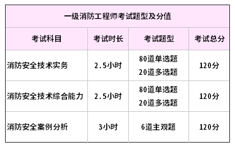 一級消防工程師2019案例分析答案,一級消防工程師2019案例  第2張