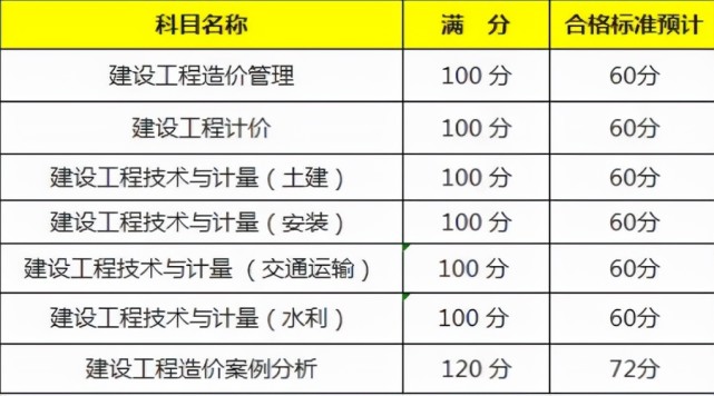 一級造價工程師建筑等級一級造價工程師建筑等級考試  第2張