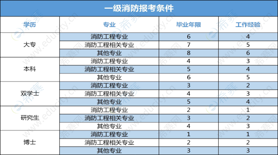 注冊消防工程師報考指導中心注冊消防工程師報考網站  第1張