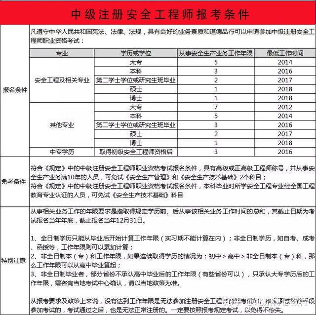 四川省安全工程師報考條件,四川安全工程師報考條件時間  第2張