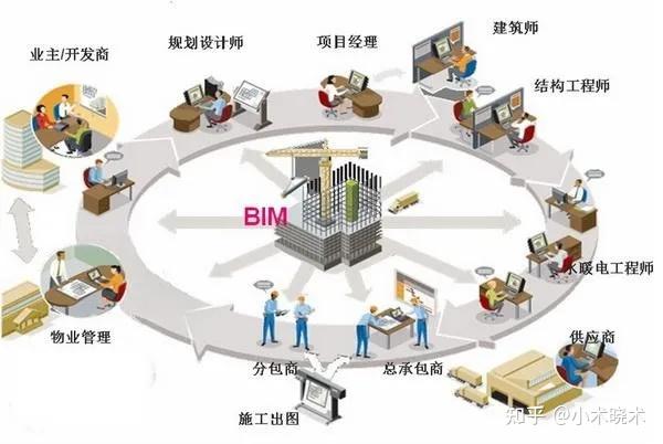 bim軟件工程師分哪幾種崗位bim軟件工程師分哪幾種  第2張