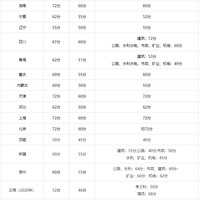 二級建造師的考幾年二級建造師要考哪些科目?幾年考過?  第1張