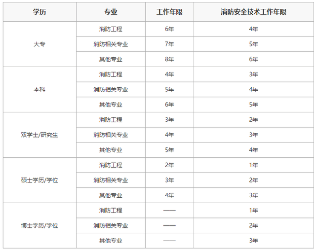 報考結構工程師有年齡限制嗎2021結構工程師報考條件是什么  第1張