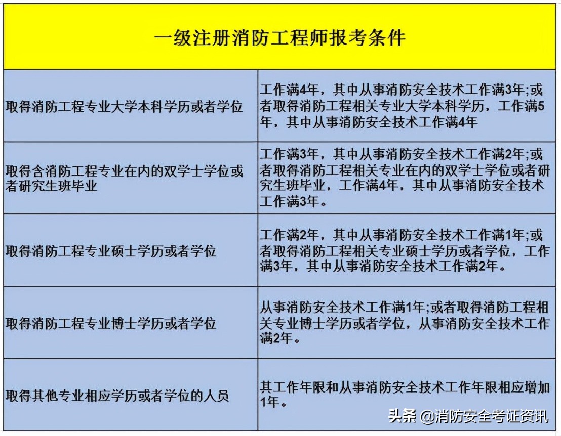 注冊(cè)消防工程師可以去消防隊(duì)上班嗎有工作的考注冊(cè)消防工程師  第1張