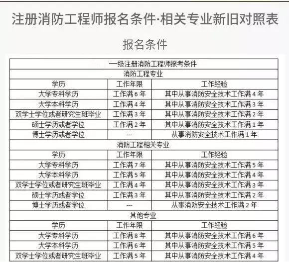 一級消防工程師月薪是多少2019611,一級消防工程師多少錢一個月  第1張