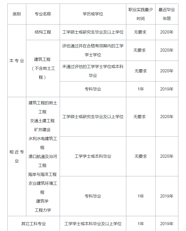 2021年二級結構工程師評分2021年二級結構工程師考試大綱  第1張