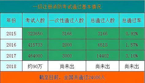 二級消防工程師證報名費(fèi)多少錢二級消防工程師報名費(fèi)多少  第1張