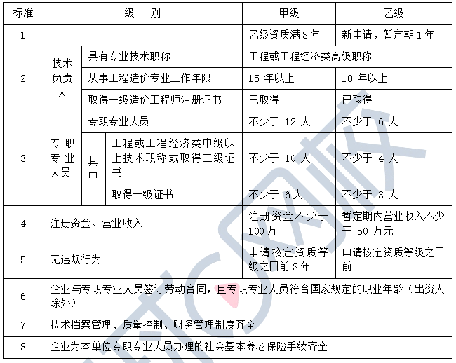 造價(jià)工程師等級分類標(biāo)準(zhǔn)造價(jià)工程師等級分類  第1張