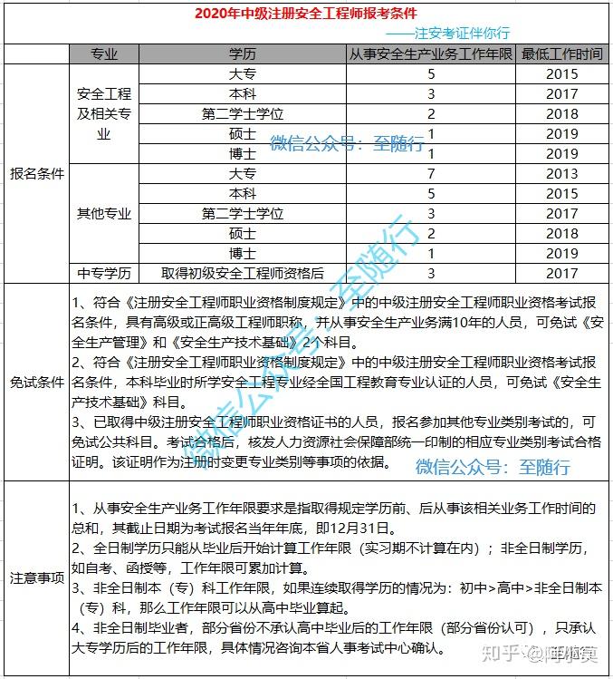 安全工程師證含金量高嗎,化工安全工程師報考條件  第1張